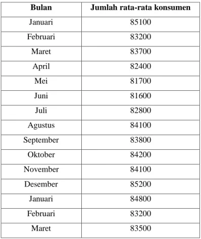 Tabel 1.4 Jumlah rata-rata konsumen Baraya Travel bulan Januari tahun  2014-bulan Maret 2015 