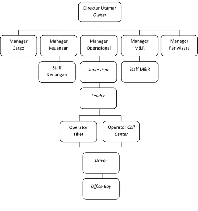 Gambar 1.2 Struktur Organisasi Baraya Travel  Sumber : (Baraya Travel Surapati Bandung:2015) 