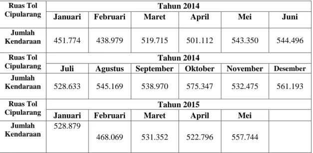 Tabel 1.1 Volume Lalu Lintas Pada Ruas Tol Cipularang Bulan Januari 2014  Sampai Bulan Mei 2015 