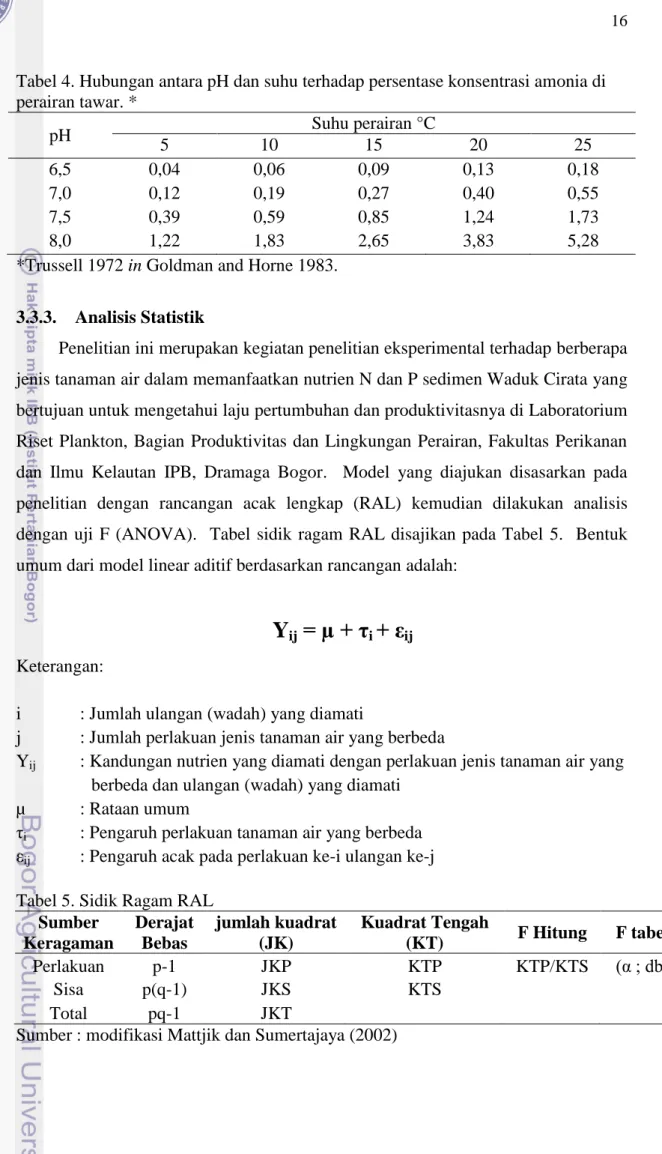 Tabel 4. Hubungan antara pH dan suhu terhadap persentase konsentrasi amonia di  perairan tawar