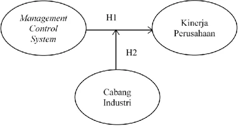 Gambar 2.1. Model analisis hipotesis 