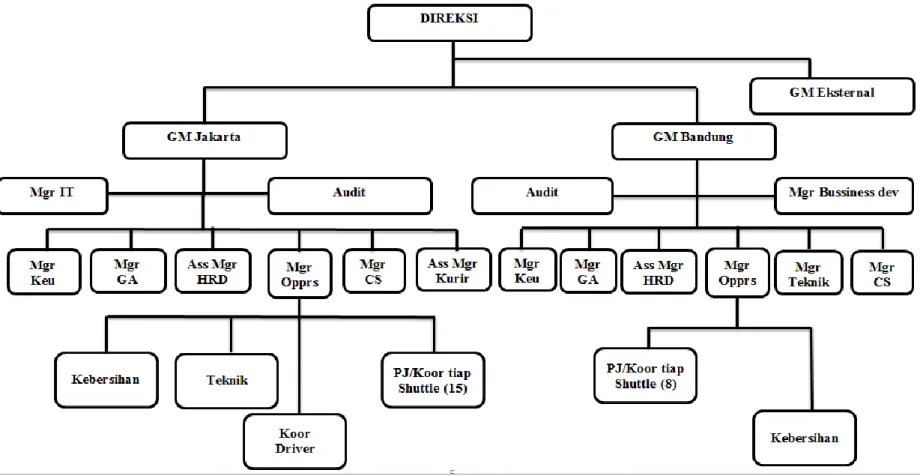 Gambar 1. 1  Struktur Organisasi 