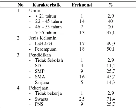 Tabel 1. Karakteristik responden di instalasi rawatinap RSUD Ngudi Waluyo Wlingi