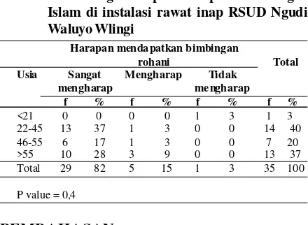 Tabel 4. Analisa hubungan tingkat religiusitas pasien