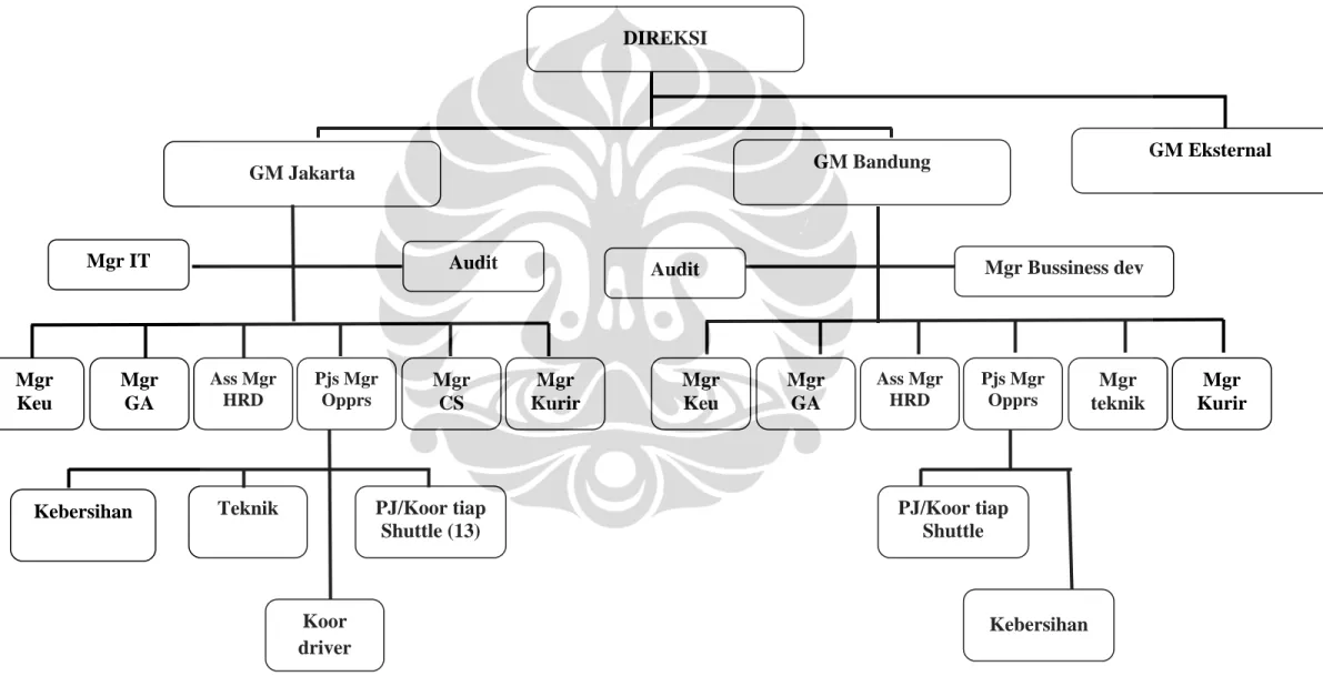 Gambar 5.1 Struktur Organisasi  PT BATARA TITIAN KENCANA 