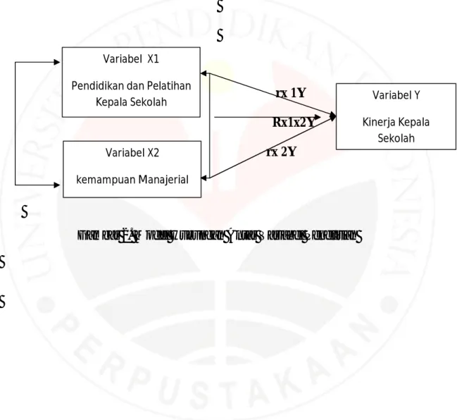 Gambar 2. Model Hubungan Antar Variabel Penelitian Variabel  X1 