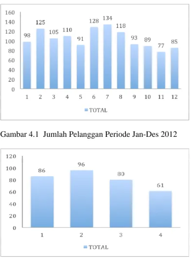 Gambar 4.2 Jumlah Pelanggan Periode Jan-Apr 2013 