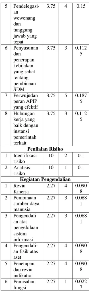 Tabel 1 menunjukkan bahwa skor rata-rata  yang diperoleh atas penilaian pada 25 sub-  prinsip  yang terkandung dalam  lima unsur  SPIP  adalah  3.04