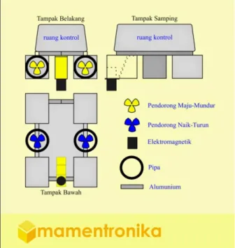Gambar 2. Desain ROV