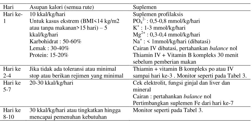 Tabel 4. Rejimen Pemberian Nutrisi Pada RFS (7) 