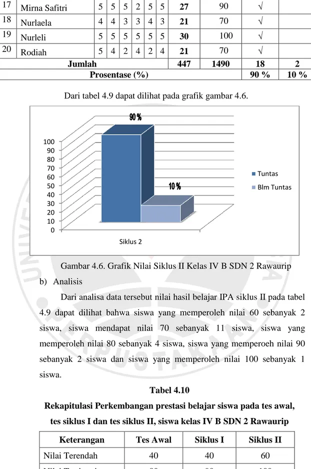 Gambar 4.6. Grafik Nilai Siklus II Kelas IV B SDN 2 Rawaurip  b)  Analisis 