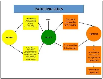 Figure 1: Switching Inspection Rules.