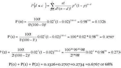 Figure 4: Calculating Binomial Distributing Using Excel.