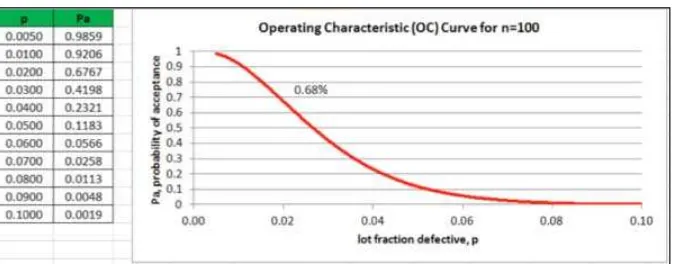 Figure 5: OC Curve Constructed Using Excel.