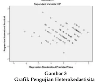 Grafik pengujian heterokedastisitas dapat dijelaskan pada gambar 3 dibawah ini. 