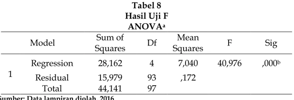 Tabel 8  Hasil Uji F  ANOVA a  Model  Sum of  Squares  Df  Mean  Squares  F  Sig  1  Regression  28,162  4  7,040  40,976  ,000 b Residual  15,979  93  ,172  Total  44,141  97 