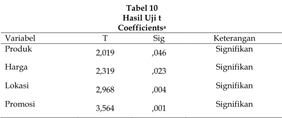 Tabel 10  Hasil Uji t  Coefficients a