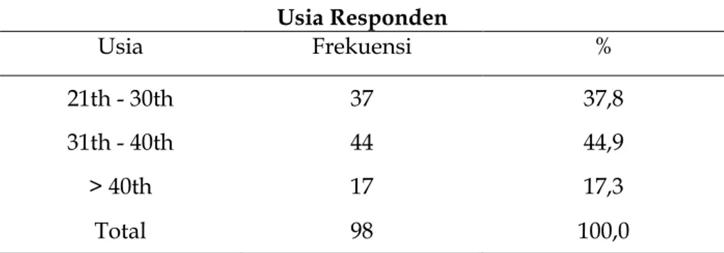 Tabel 2  Usia Responden  Usia  Frekuensi  %  21th - 30th  37  37,8  31th - 40th  44  44,9  &gt; 40th  17  17,3  Total  98  100,0 