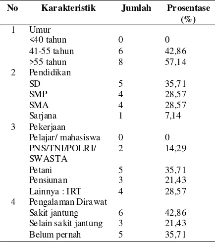 Tabel 1. Karakteristik pasien IMA di ruang ICU RSUDNgudi Waluyo Wlingi