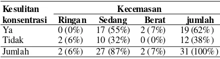 Tabel 2. Gejala kecemasan siswa kelas XII SMAKatolik Diponegoro Blitar yang mempunyaiorang tua tunggal dalam menghadapi ujian