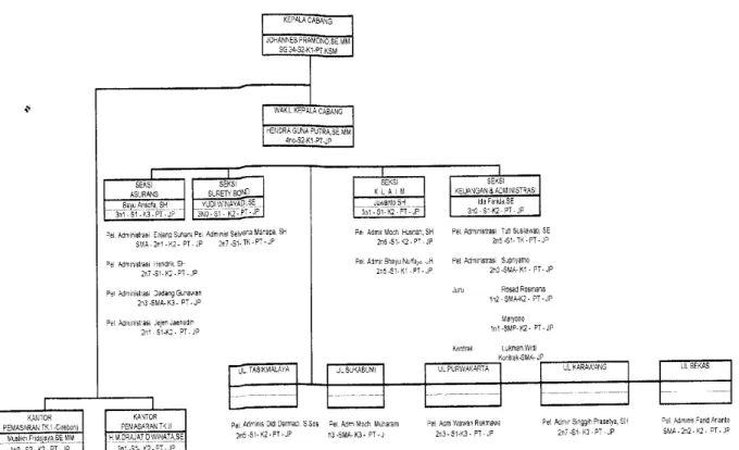 Gambar 2.1. Struktur Organisasi di PT.Jasaraharja Putera 