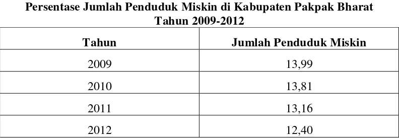 Tabel 1.2 Persentase Jumlah Penduduk Miskin di Kabupaten Pakpak Bharat 