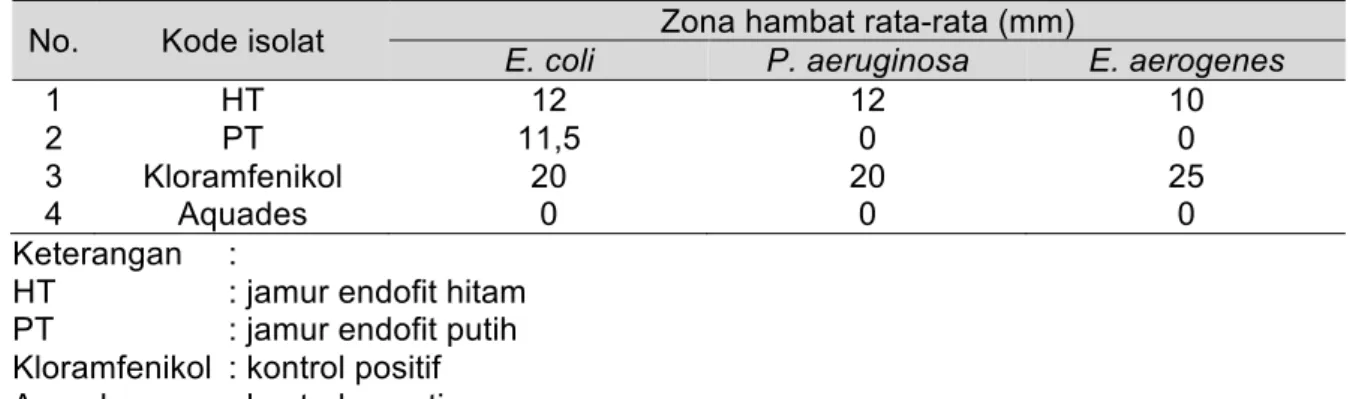Tabel  1.  Diameter  Zona  Hambat  Isolat  Kapang  Endofit  terhadap  Mikroba  Uji     No