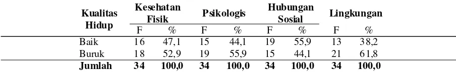 Tabel 2.Kualitas hidup penderita Gagal Ginjal yang Menjalani Hemodialisis di RSUD Mardi Waluyo Blitar,Maret-April 2015, (n=34)