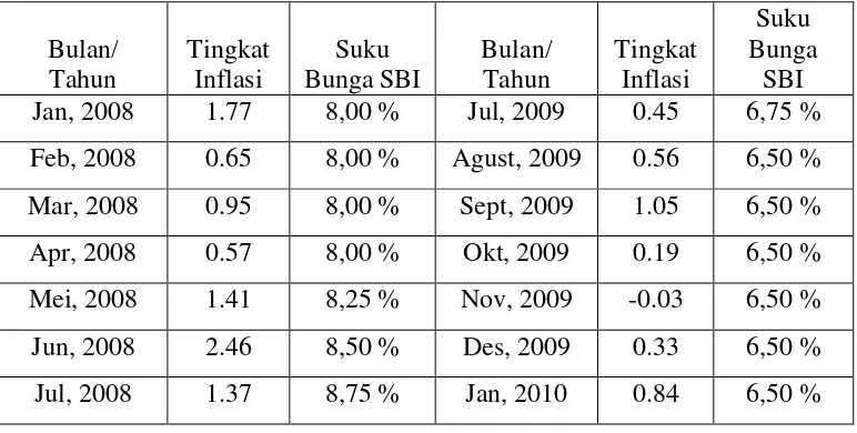 Tabel 1.1 Data Inflasi dan Suku Bunga SBI Periode 2008 s/d 2010 