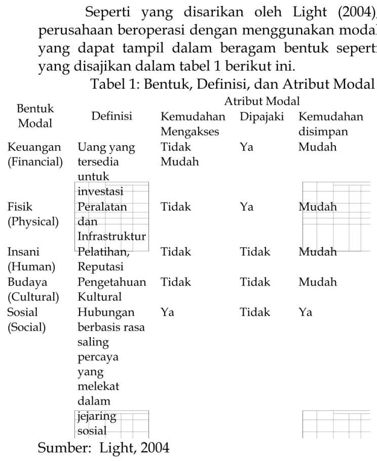 Tabel 1: Bentuk, Definisi, dan Atribut Modal