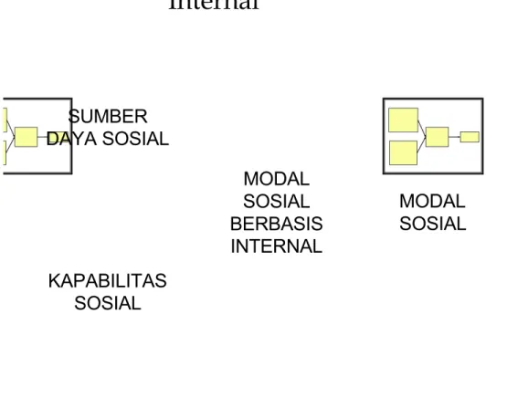 Gambar 3 : Formasi Modal Sosial Berbasis Internal MODAL SOSIALMODALSOSIALBERBASIS INTERNALSUMBERDAYA SOSIAL KAPABILITAS SOSIAL