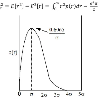 Gambar 2.11 Fungsi Kerapatan Probabilitas Rayleigh  (Purwanto, 2015) 