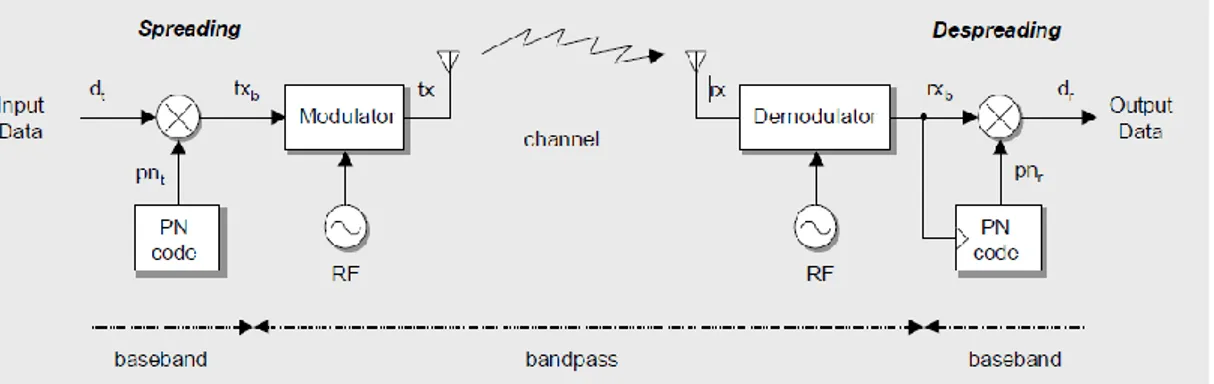 Gambar 2.1 Building Block Sistem DSSS dengan Modulasi BPSK  (Meel, 1999) 
