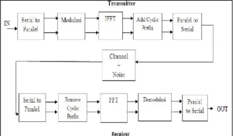 Gambar 2.3 Sistem Orthogonal Frequency Division Multiplexing (OFDM) Sederhana  (Purwanto, 2015) 