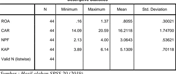 Tabel 4.2  Statistik Deskriptif 