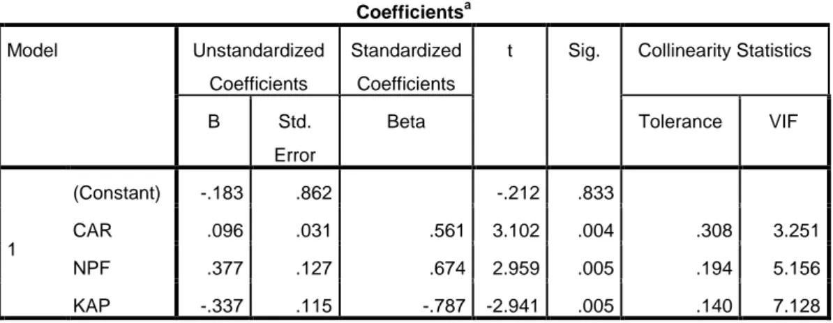 Tabel 4.4  Uji Multikolinearitas  Coefficients a Model  Unstandardized  Coefficients  Standardized Coefficients 