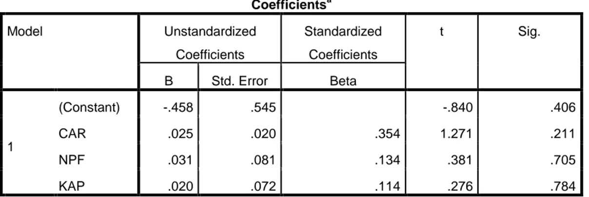 Tabel 4.6  Uji Heterokedastisitas  Coefficients a Model  Unstandardized  Coefficients  Standardized Coefficients  t  Sig