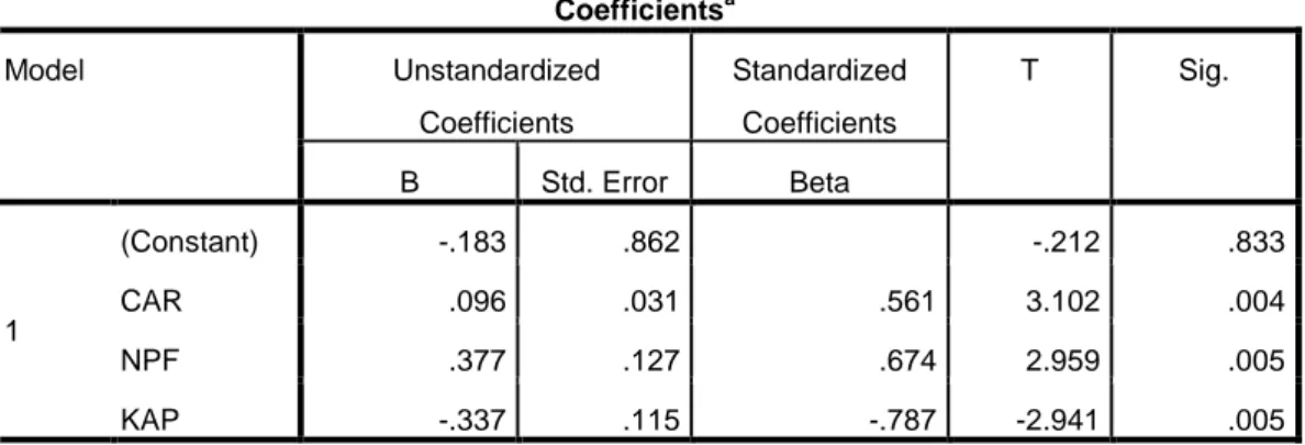 Tabel 5.0  Uji Statistik t  Coefficients a Model  Unstandardized  Coefficients  Standardized Coefficients  T  Sig