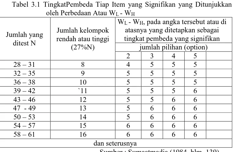 Tabel 3.1 TingkatPembeda Tiap Item yang Signifikan yang Ditunjukkan oleh Perbedaan Atau W- W 