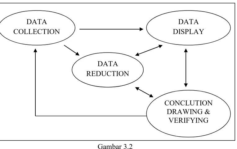 Gambar 3.2 Komponen-Komponen Analisis Data Model Interaktif 