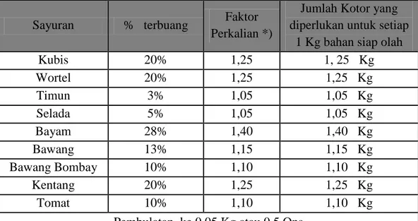 Tabel 3.2. Analisa Tes Hasil Bahan (yield test)  Sayuran  %   terbuang  Faktor 