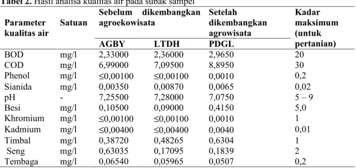 Tabel 2. Hasil analisa kualitas air pada subak sampel  Parameter   kualitas air  Satuan  Sebelum  dikembangkan agroekowisata  Setelah  dikembangkan agrowisata  Kadar  maksimum (untuk  pertanian)  AGBY  LTDH  PDGL  BOD  mg/l  2,33000  2,36000  2,9650  20  C