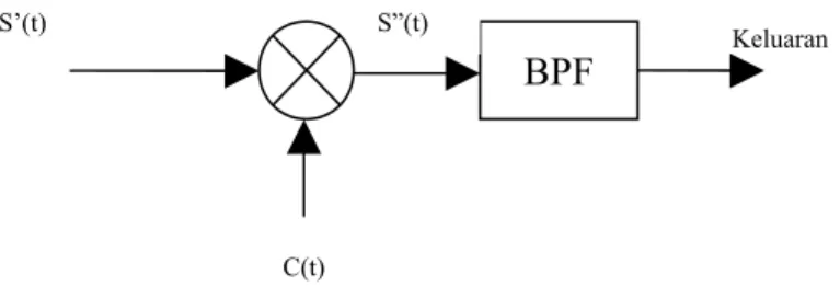 Gambar 2.4 Diagram Blok Proses Depreading