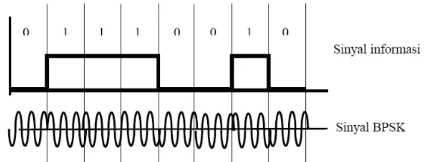 Gambar 2.7 Diagram BPSK