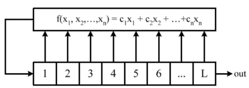 Gambar 2.10 Simple Shift Register Generator