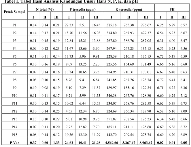 Tabel 1. Tabel Hasil Analisis Kandungan Unsur Hara N, P, K, dan pH  