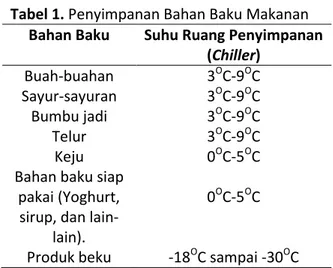 Tabel 1. Penyimpanan Bahan Baku Makanan  Bahan Baku  Suhu Ruang Penyimpanan 