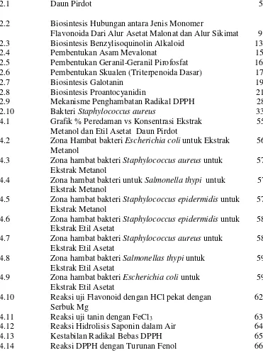 Grafik % Peredaman vs Konsentrasi Ekstrak  