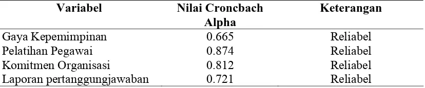 Tabel 5.4. Hasil Pengujian Reliabilitas  