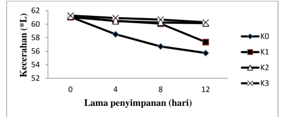 Tabel  3.  Hasil  uji  beda  rata-rata  kecerahan  (*  L)  rebung  perlakuan  konsentrasi  CaCl2  dan  lama perendaman dengan larutan CaCl2